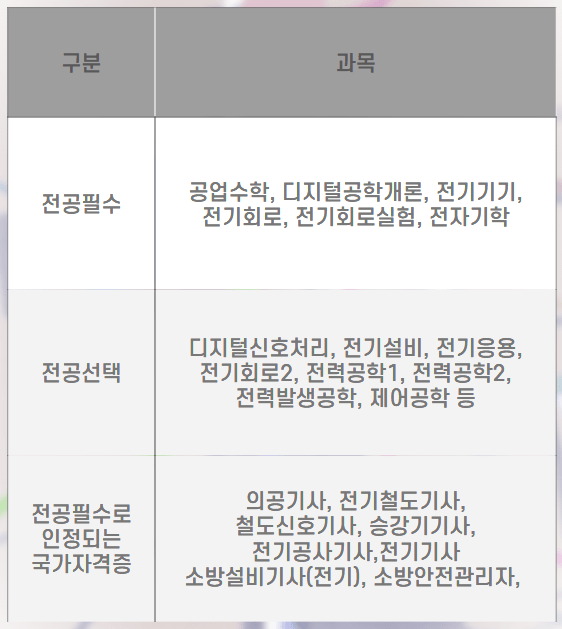 전기공학과 전공과목