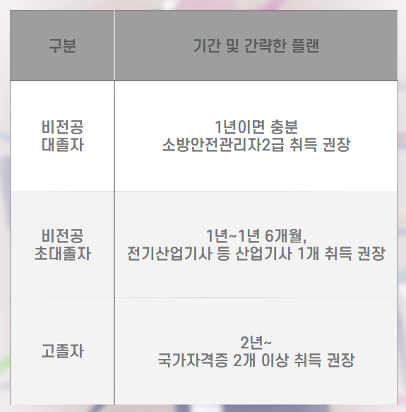 전기공학과 기간