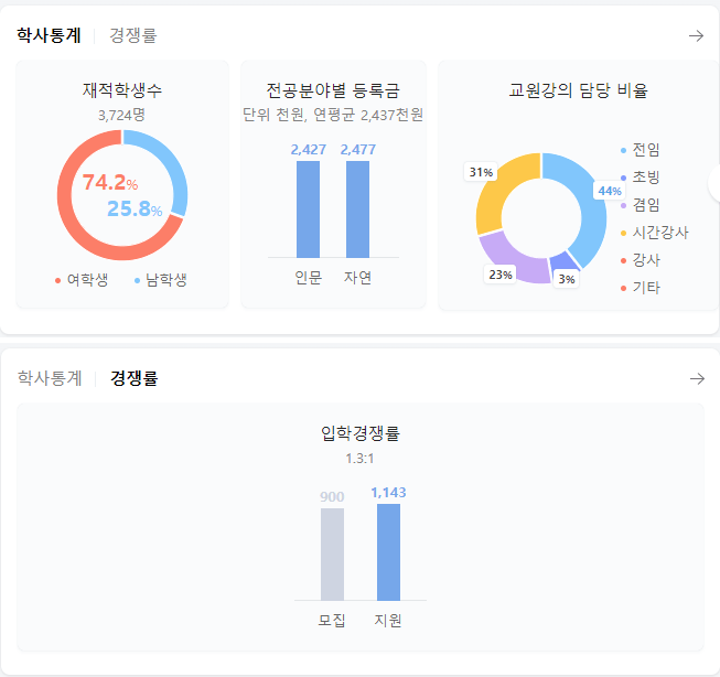 사이버대학교 등록금