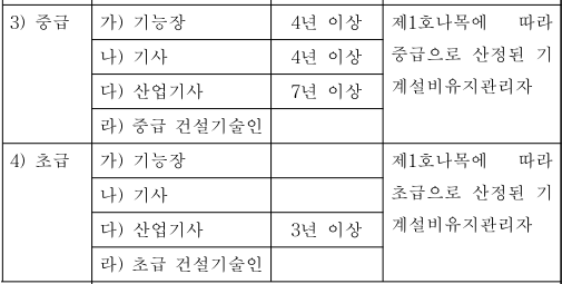 기계설비유지관리자 선임기준