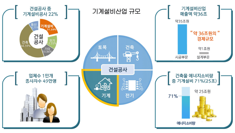 기계설비산업 규모