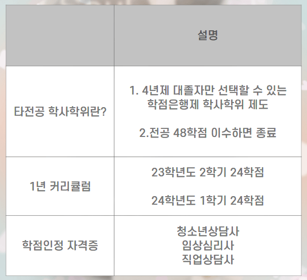 학점은행제심리학타전공