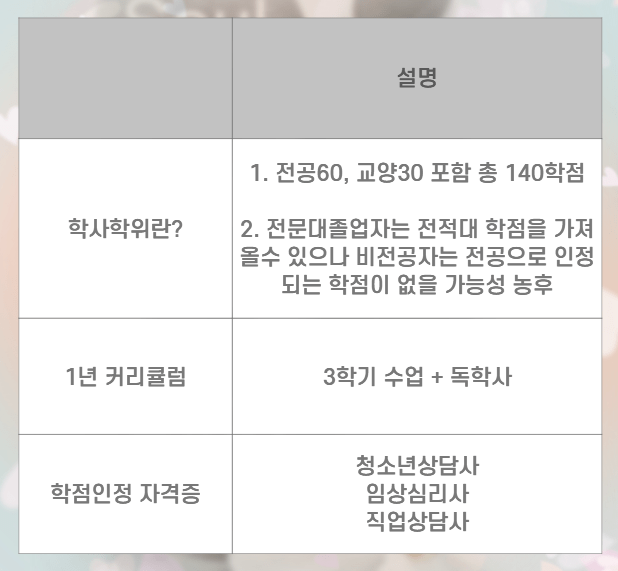 학점은행제 심리학 학습설계