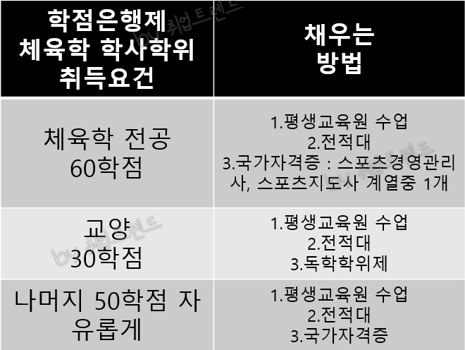 학점은행제 체육학
