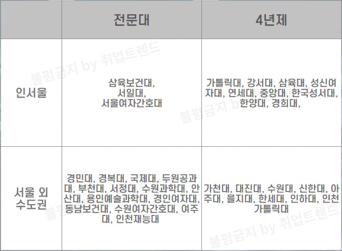 인서울 전문대 간호학과 4년제 간호학과