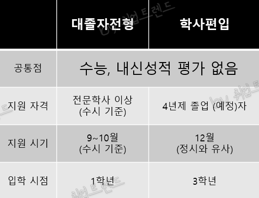 대졸자전형 학사편입 비교