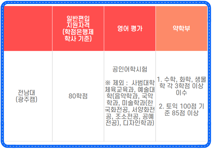 전남대학교 편입