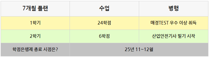 산업안전기사 7개월