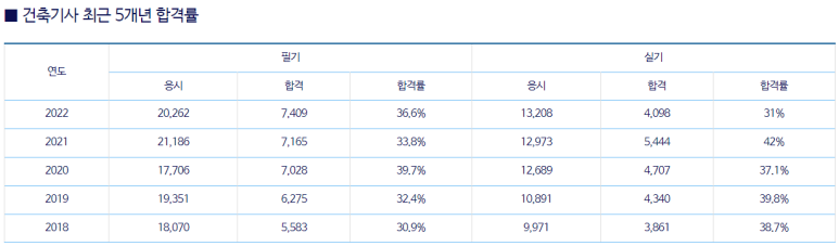 건축기사 합격률
