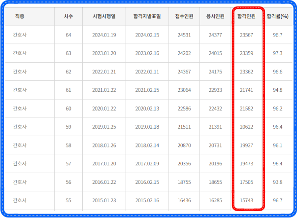 간호사 취업 및 발급자수