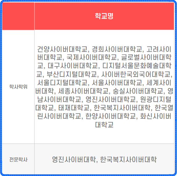 사이버대학교 순위