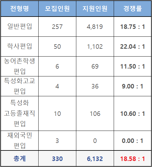 명지대학교 인천대학교