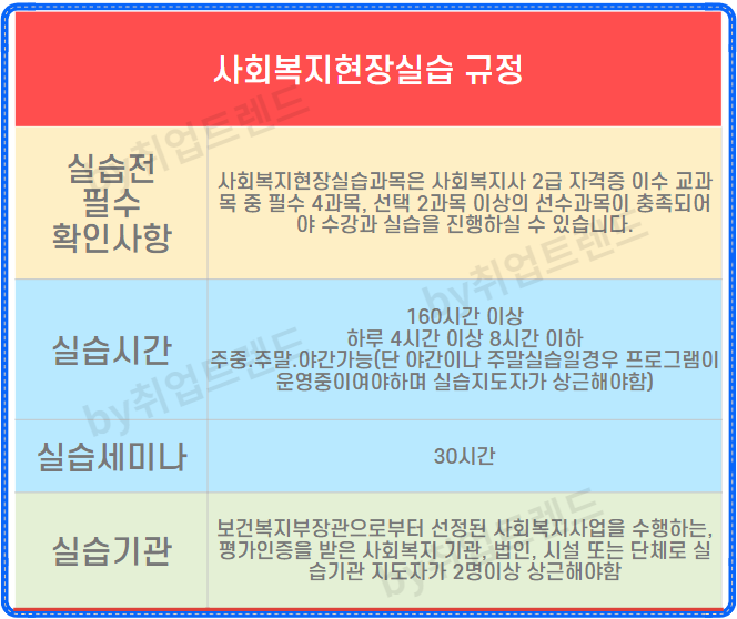 사회복지사2급자격증취득방법