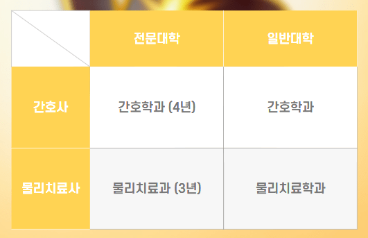 대졸자전형 편입 비교