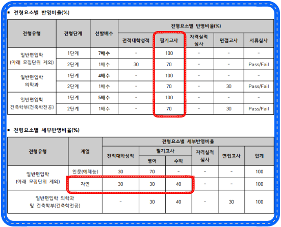 인하대 일반편입 학사편입 지원자격