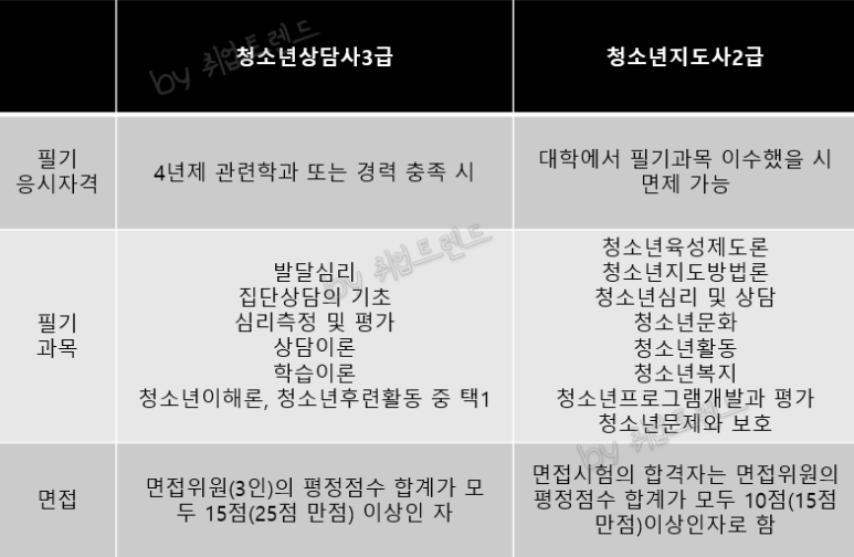 청소년상담시사 3급 시험