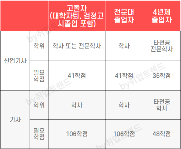 고졸 기사자격증 106학점 48학점