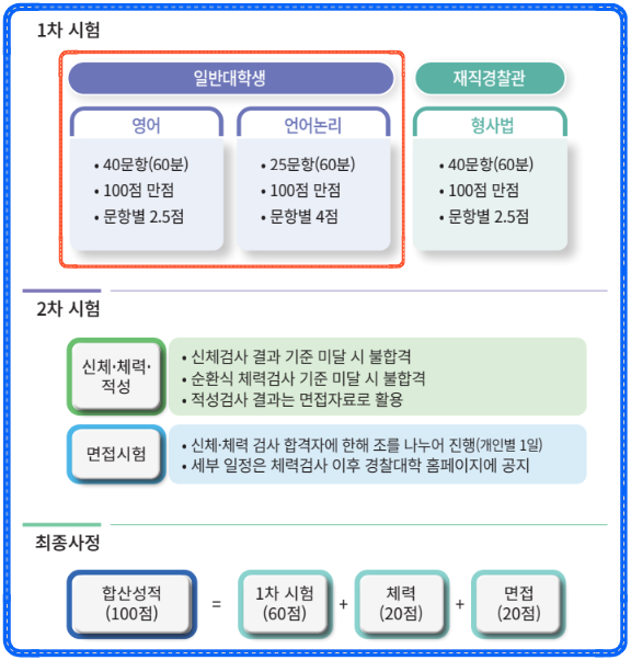 경찰대학교 편입