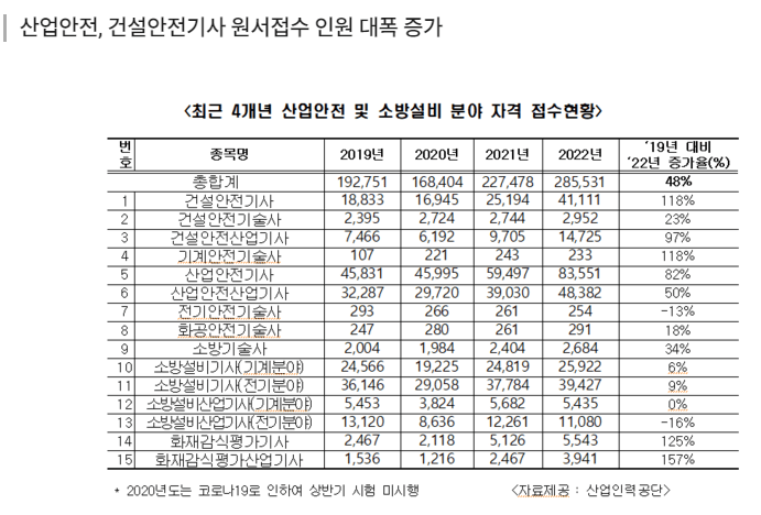 산업안전 건설안전기사 원서접수 폭증