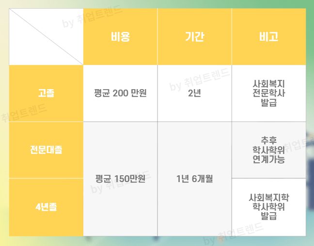 사회복지사자격증 취득 기간