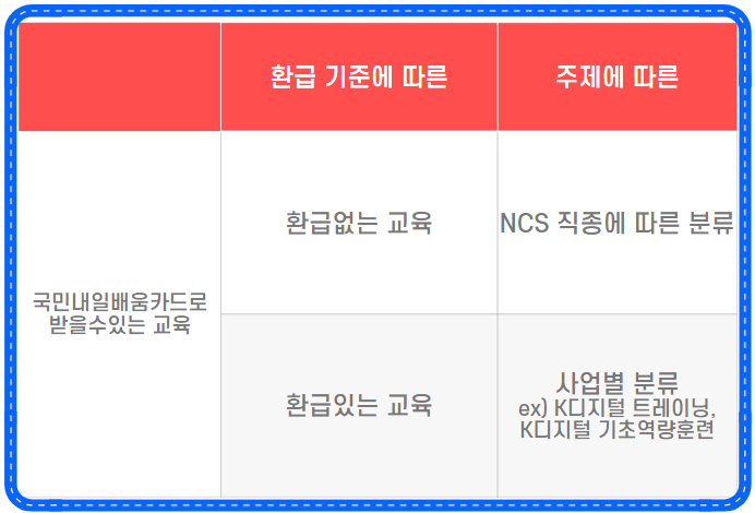 내일배움카드로 배울수있는것