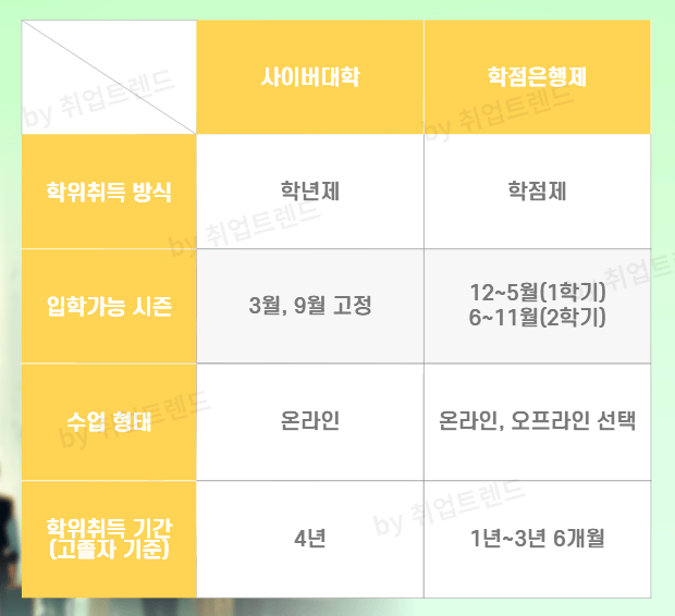 사이버대학 학점은행제 비교