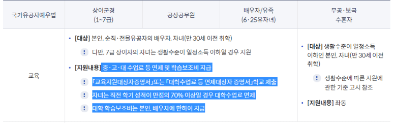 국가유공자 자녀 헤택