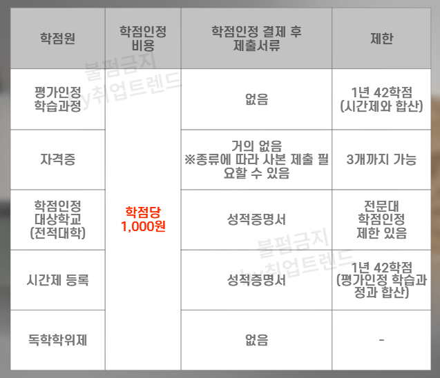 학점은행제 학점인정