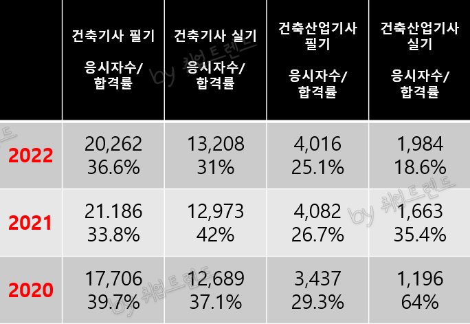 건축기사 합격률