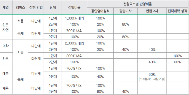 경희대학교편입