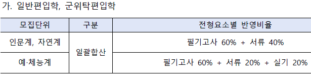 고려대학교 편입