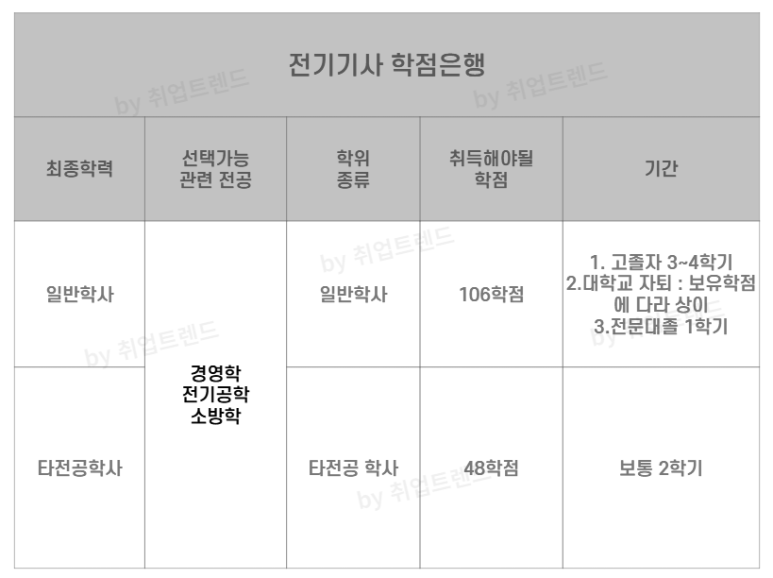전기기사 학점은행제