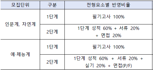 고려대학교 편입요강
