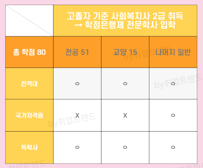고졸사회복지사2급자격증취득방법