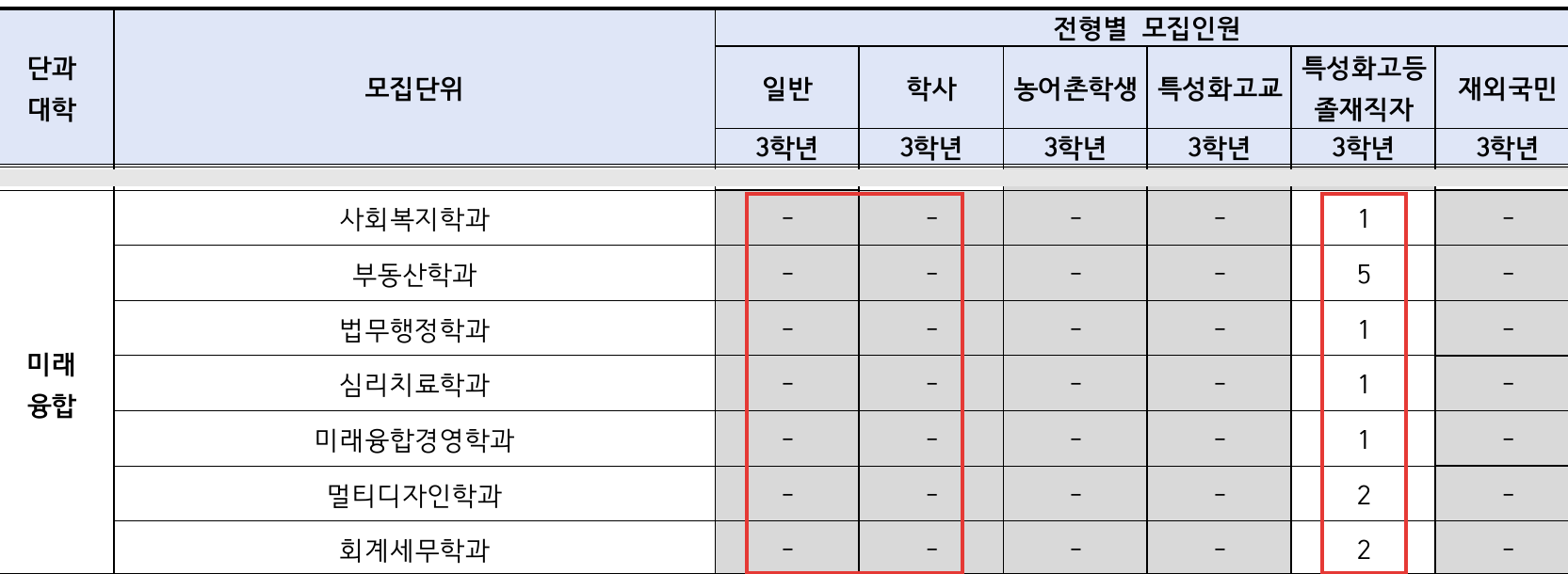서울 야간대학교 명지대 미래융합대학 2026학년도 편입 모집인원표