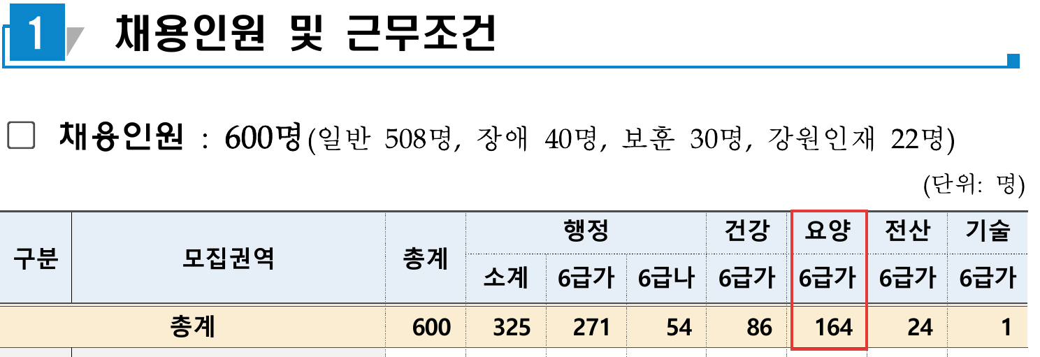 사회복지사 취업처 국민건강보험공단 2026년도 상반기 채용인원 요양직 164명