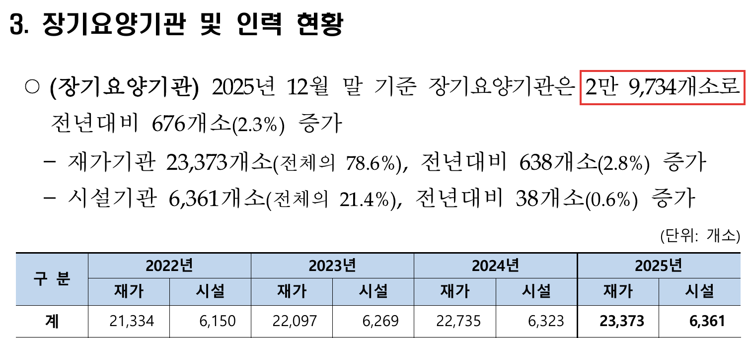 사회복지사 전망 장기요양기관 2만 9,734개소 국민건강보험공단 2025 노인장기요양보험 통계연보