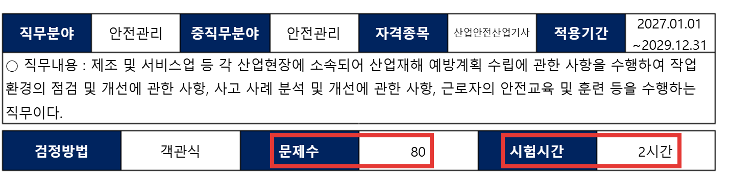 2027 산업안전산업기사 출제기준 큐넷 원문 문제수 80 시험시간 2시간