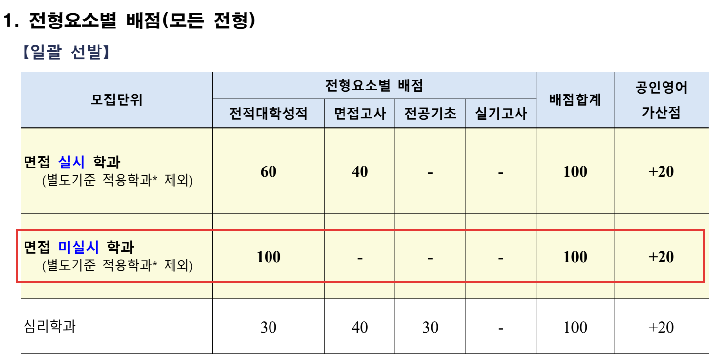 편입 수능 비교 - 경상국립대 2026학년도 일반편입 전형요소별 배점(면접 미실시 학과 전적대학성적 100)
