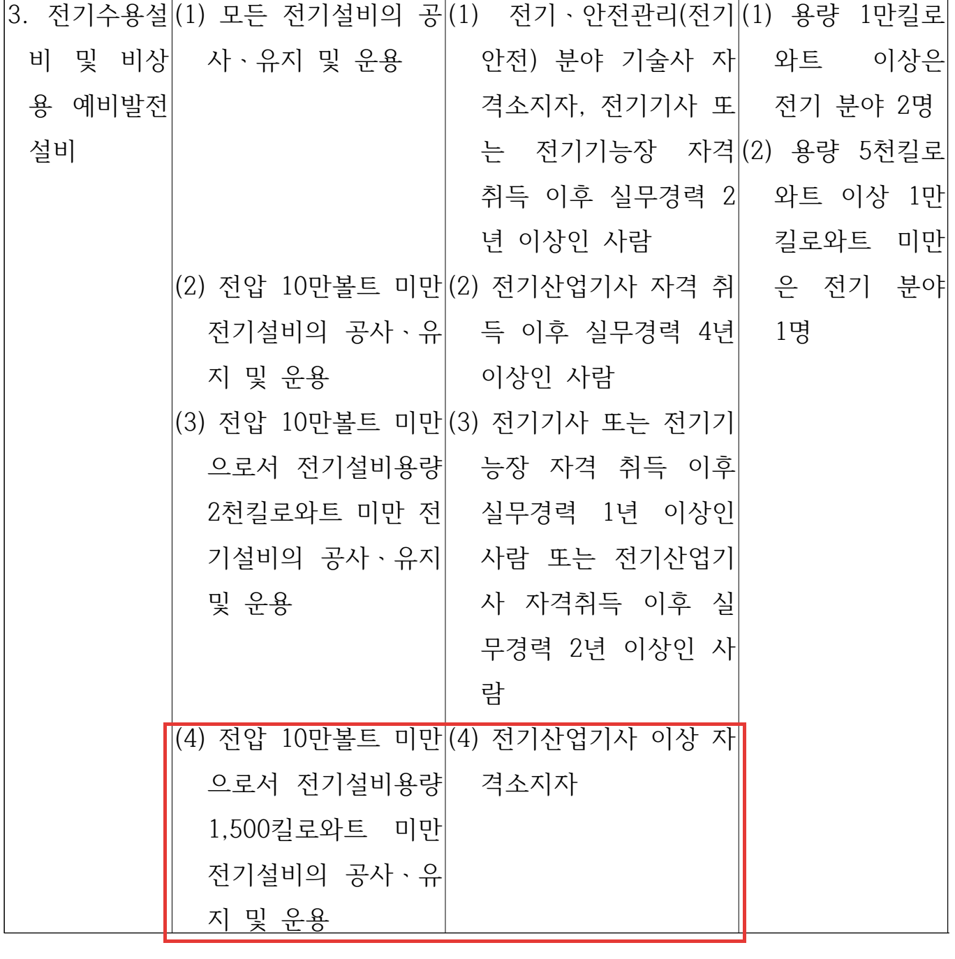 전기기능사 취업 전기안전관리자 선임 기준 전기안전관리법 시행규칙 별표 8 1,500킬로와트 미만 전기산업기사 이상