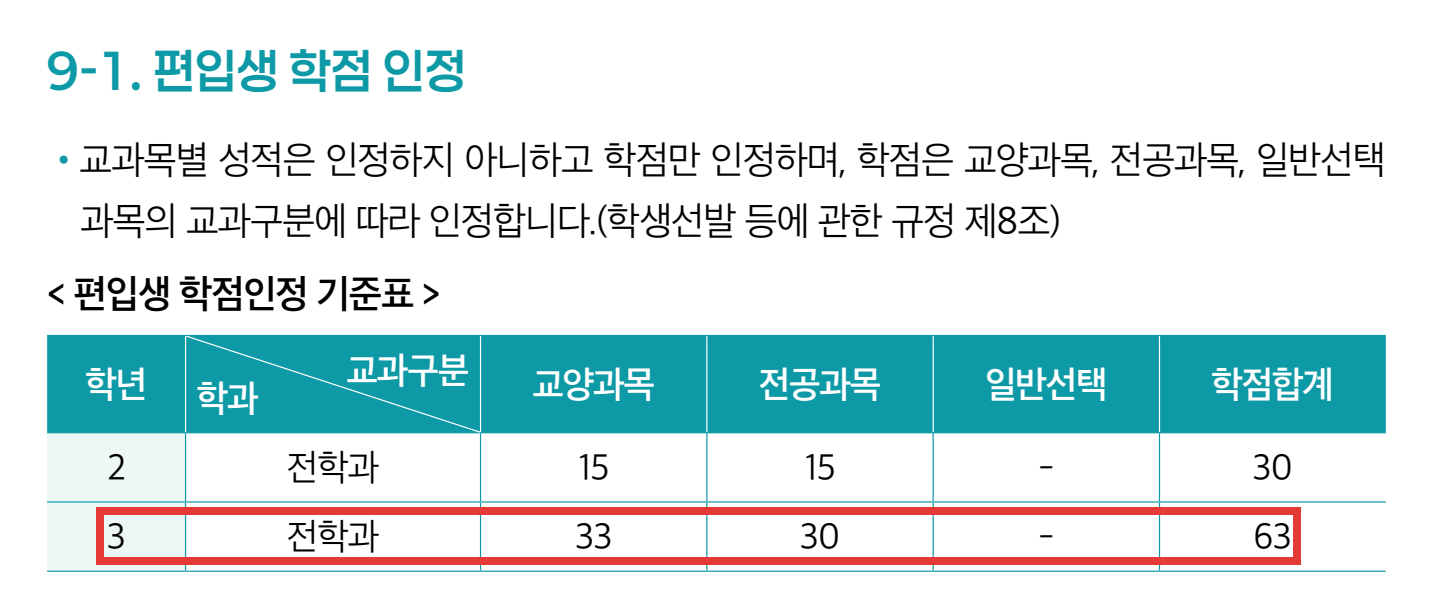 방통대 편입생 학점인정 기준표 3학년 교양 33 전공 30 합계 63