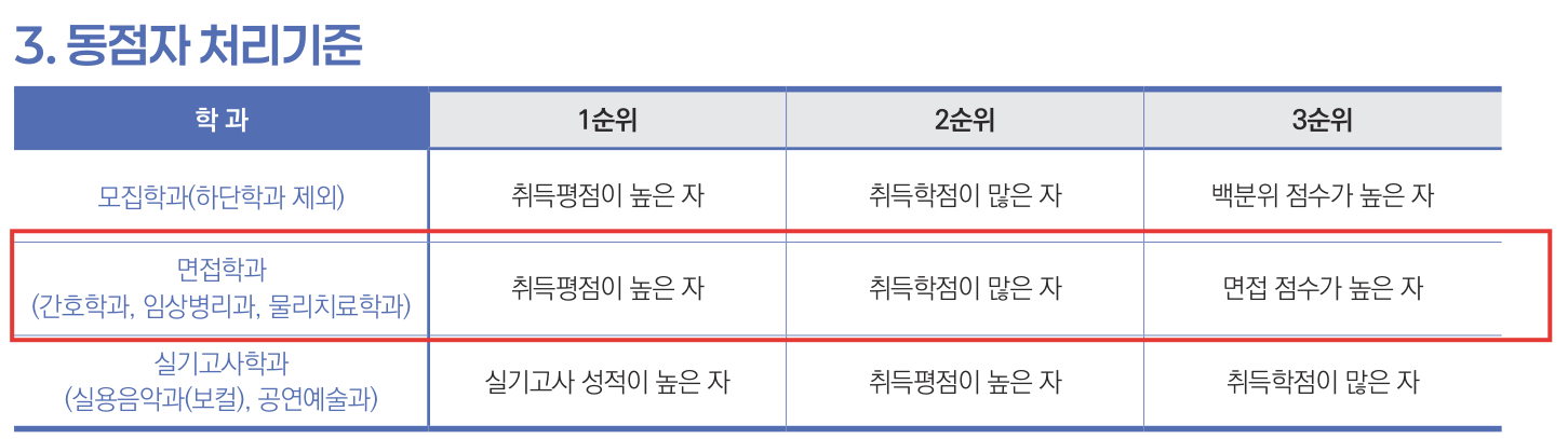 경복대 물리치료학과 대졸자전형 동점자 처리기준 2027 모집요강 34쪽