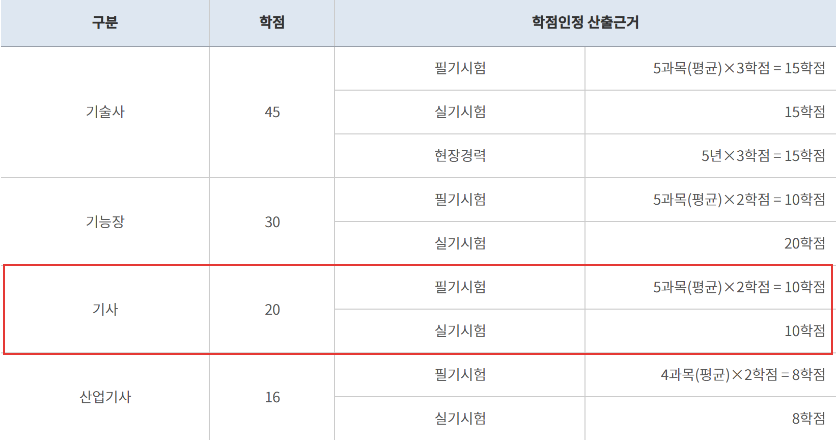 전기기사 학점인정 20학점 국가평생교육진흥원 기준